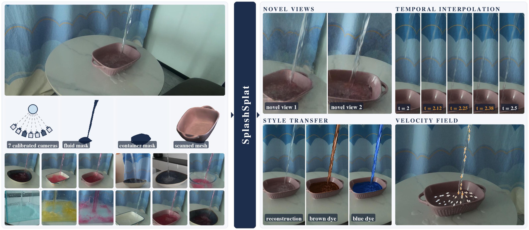 Left: the SplashSplat benchmark, seven calibrated cameras, fluid and container masks, scanned container meshes and a grid of scenes. Right: novel views, temporal interpolation, style transfer and a recovered velocity field produced by SplashSplat.